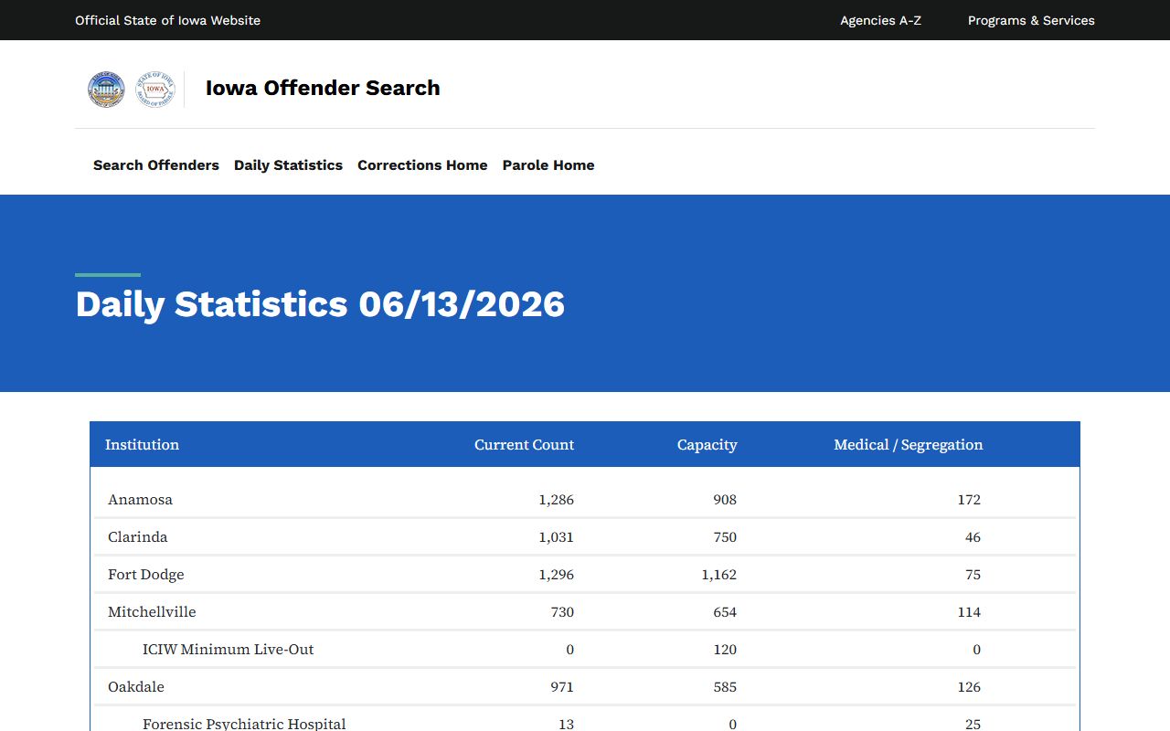 Jasper County inmate population Iowa DOC daily statistics for Newton Correctional Facility